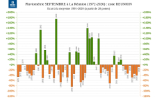 Ecart à la normale - Précipitations Réunion - Septembre 1972 à 2026