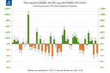 Ecart à la normale - Précipitations Réunion - Mai à novembre 1972 à 2022