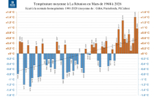 Températures moyennes à La Réunion - mars 1968 à 2026