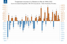 Températures moyennes à la Réunion - Mai de 1968 à 2022