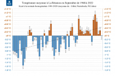 Températures moyennes à La Réunion - Septembre 1968 à 2022