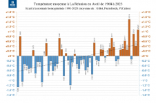 Températures moyennes à La Réunion - Avril 1968 à 2023