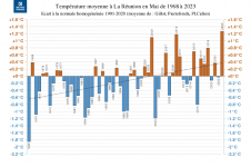 Températures moyennes à la Réunion - mai 1968 à 2023