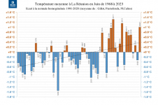 Températures moyennes à La Réunion - Juin 1968 à 2023