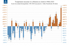 Températures moyennes à la Réunion - Août 1968 à 2023