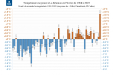 Températures moyennes à La Réunion - février 2025