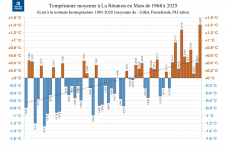 Températures moyennes à La Réunion - mars 1968 à 2025