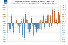 Températures moyennes à La Réunion - juillet 1968 à 2025