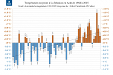 Températures moyennes à La Réunion - août 2025