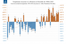 Températures moyennes à La Réunion - décembre 1968 à 2025