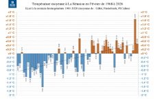 Températures moyennes à La Réunion - février 1968 à 2026