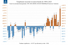 Températures moyennes à La Réunion - Saison fraîche 1969 à 2023