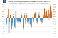 Températures minimales à La Réunion - mars 1968 à 2026