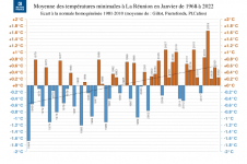Températures minimales à la Réunion - Janvier 1968 à 2022