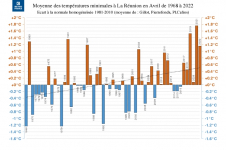 Températures minimales à la Réunion - Avril 1968 à 2022