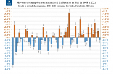 Températures minimales à la Réunion - Mai 1968 à 2022