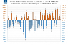 Températures minimales à La Réunion - Juillet 1968 à 2022