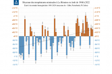 Températures minimales à La Réunion - Août 1968 à 2022