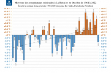 Températures minimales à La Réunion - Octobre 1972 à 2022