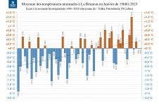 Températures minimales à La Réunion - Janvier 1968 à 2023