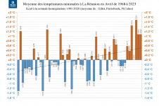 Températures minimales à La Réunion - Avril 1968 à 2023