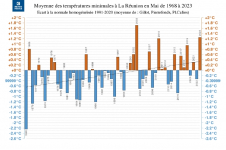 Températures minimales à la Réunion - mai 1968 à 2023