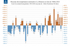 Températures minimales à La Réunion - Juin 1968 à 2023