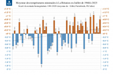 Températures minimales à La Réunion - juillet 1968 à 2023