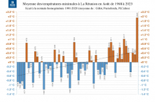 Températures minimales à La Réunion - Août 1968 à 2023