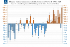 Températures minimales à La Réunion - Octobre 1968 à 2023