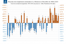 Températures minimales à la Réunion - Décembre 1968 à 2023