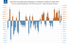 Températures minimales à la Réunion - Mars 1968 à 2024