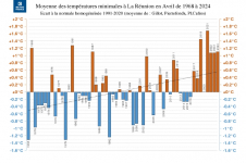 Températures minimales à la Réunion - avril 1968 à 2024