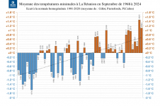 Températures minimales à la Réunion - septembre 1968 à 2024