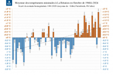 Températures minimales à La Réunion - octobre 1968 à 2024