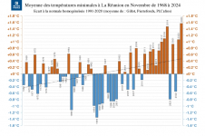 Températures minimales à La Réunion - novembre 2024