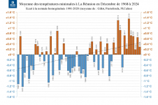 Températures minimales à La Réunion - décembre 1968 à décembre 2024