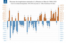 Températures minimales à La Réunion - mars 1968 à 2025