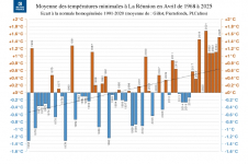 Températures minimales à La Réunion - avril 2025