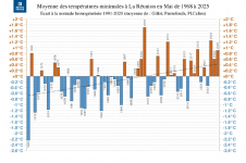 Températures minimales à La Réunion - mai 1968 à 2025