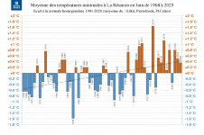 Températures minimales à La Réunion - juin 1968 à 2025