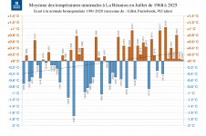 Températures minimales à La Réunion - juillet 1968 à 2025