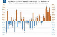 Températures minimales à la Réunion - mois 1968 à 2026