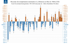 Températures minimales à la Réunion - Mai 1968 à 2026