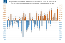 Températures minimales à la Réunion - Juillet 1968 à 2026