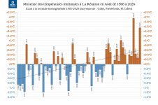 Températures minimales à la Réunion - Août 1968 à 2026