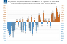 Températures minimales à la Réunion - Septembre 1968 à 2026