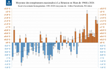 Températures maximales à La Réunion - mars 1968 à 2026