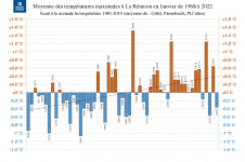 Températures maximales à la Réunion - Janvier 1968 à 2022