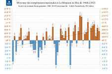 Températures maximales à la Réunion - Mai 1968 à 2022